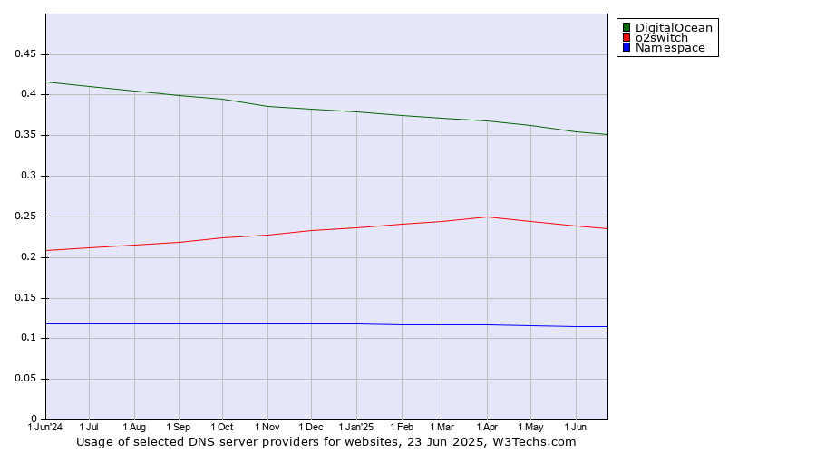 Historical trends in the usage of DigitalOcean vs. o2switch vs. Namespace