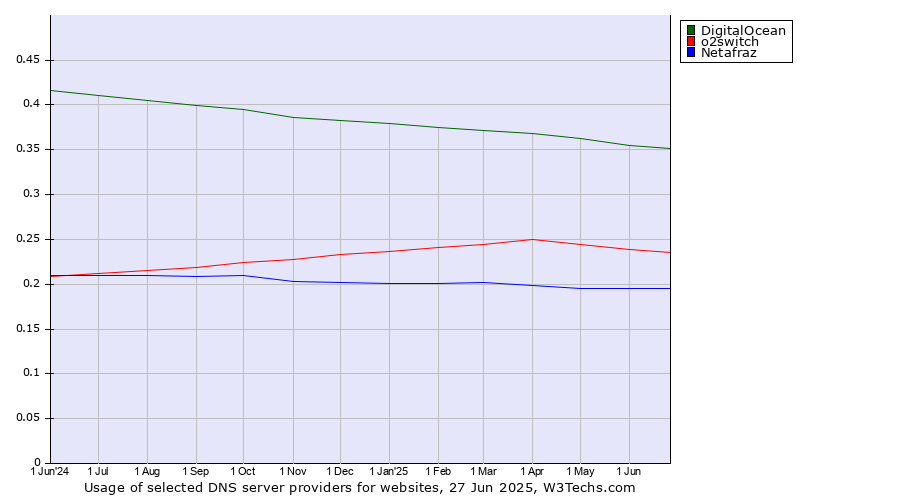 Historical trends in the usage of DigitalOcean vs. o2switch vs. Netafraz