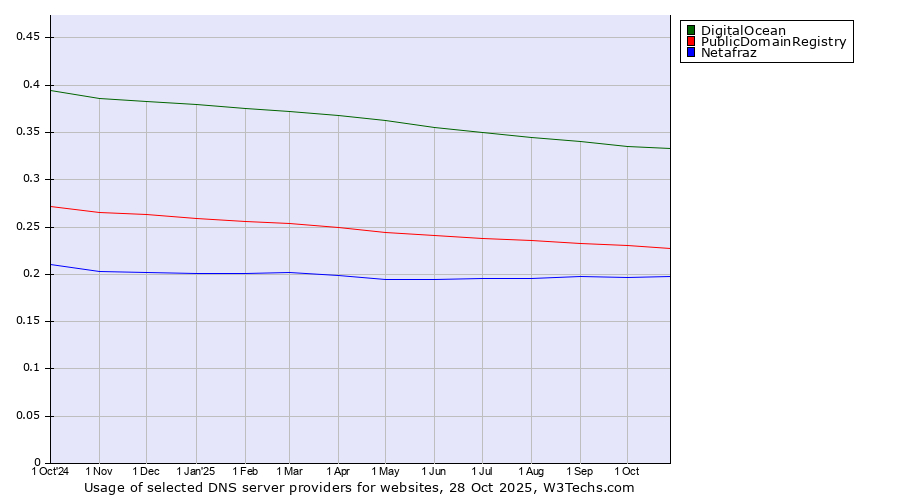 Historical trends in the usage of DigitalOcean vs. PublicDomainRegistry vs. Netafraz
