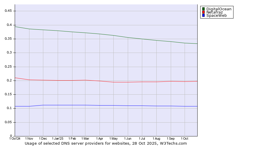 Historical trends in the usage of DigitalOcean vs. Netafraz vs. SpaceWeb