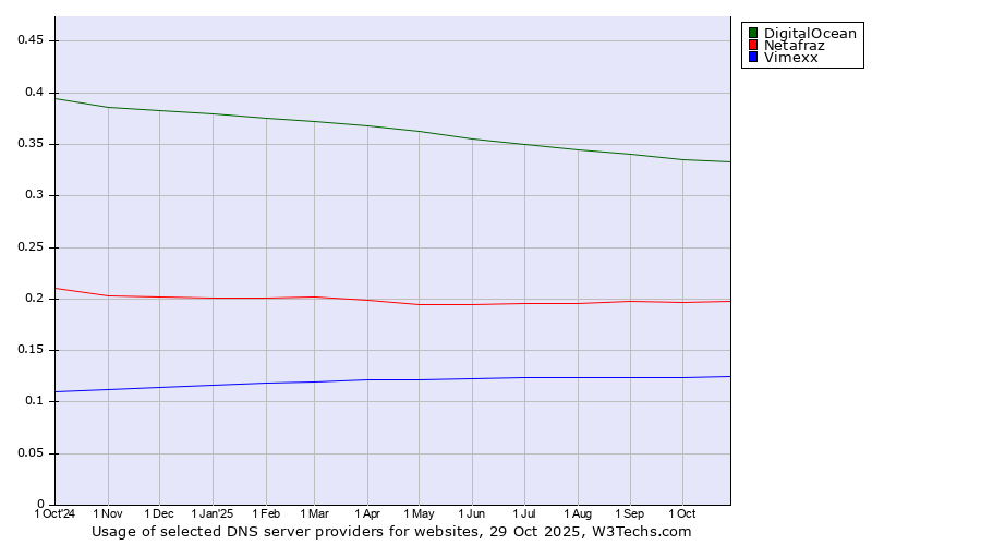 Historical trends in the usage of DigitalOcean vs. Netafraz vs. Vimexx