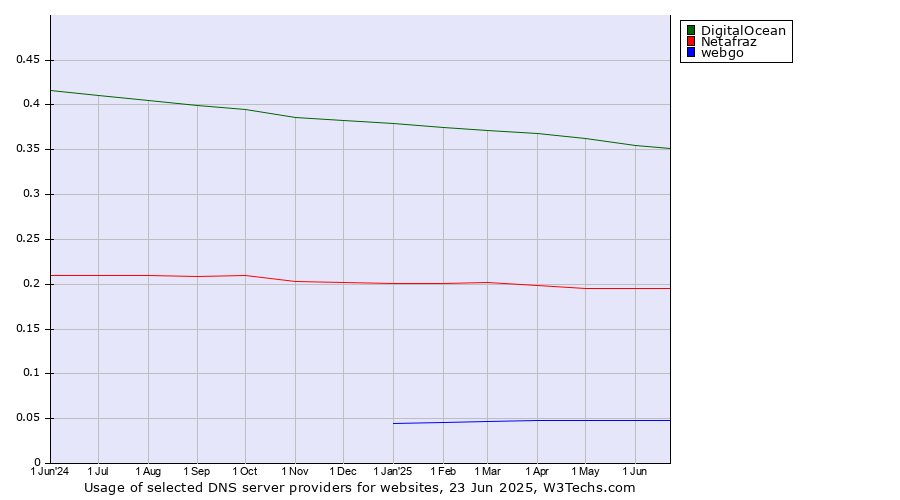 Historical trends in the usage of DigitalOcean vs. Netafraz vs. webgo
