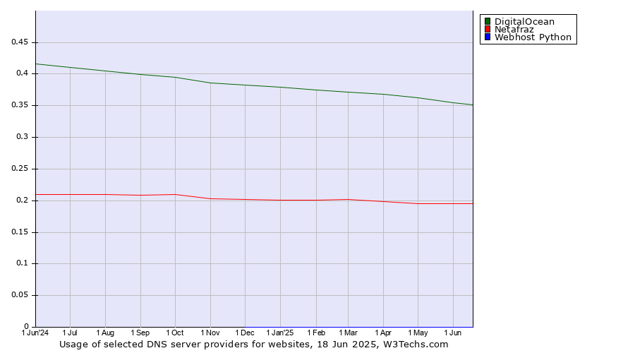 Historical trends in the usage of DigitalOcean vs. Netafraz vs. Webhost Python