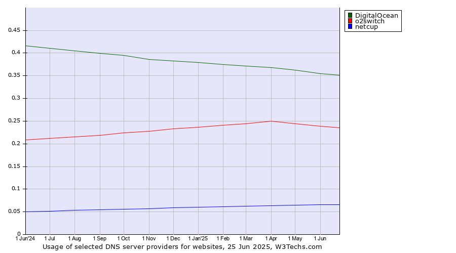 Historical trends in the usage of DigitalOcean vs. o2switch vs. netcup