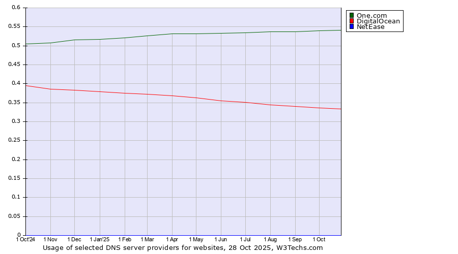 Historical trends in the usage of One.com vs. DigitalOcean vs. NetEase