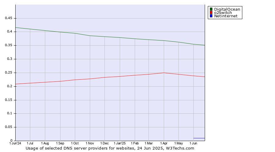Historical trends in the usage of DigitalOcean vs. o2switch vs. Netinternet