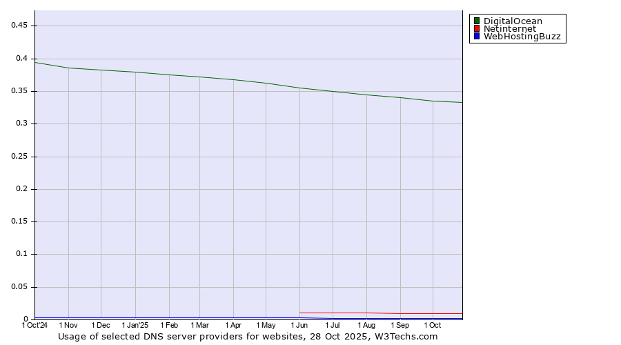 Historical trends in the usage of DigitalOcean vs. Netinternet vs. WebHostingBuzz
