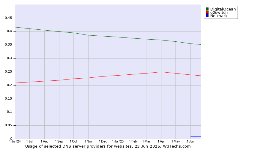 Historical trends in the usage of DigitalOcean vs. o2switch vs. Netmark