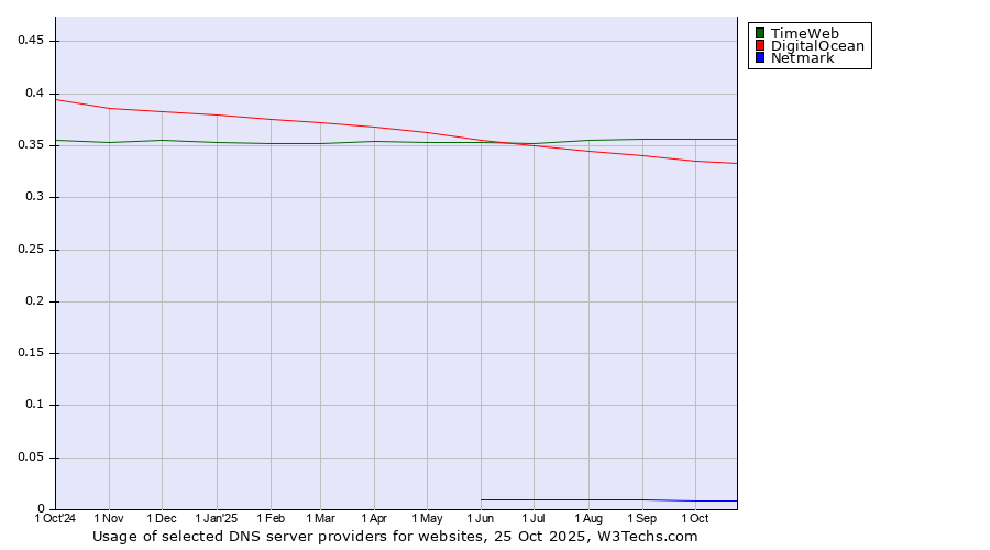 Historical trends in the usage of TimeWeb vs. DigitalOcean vs. Netmark