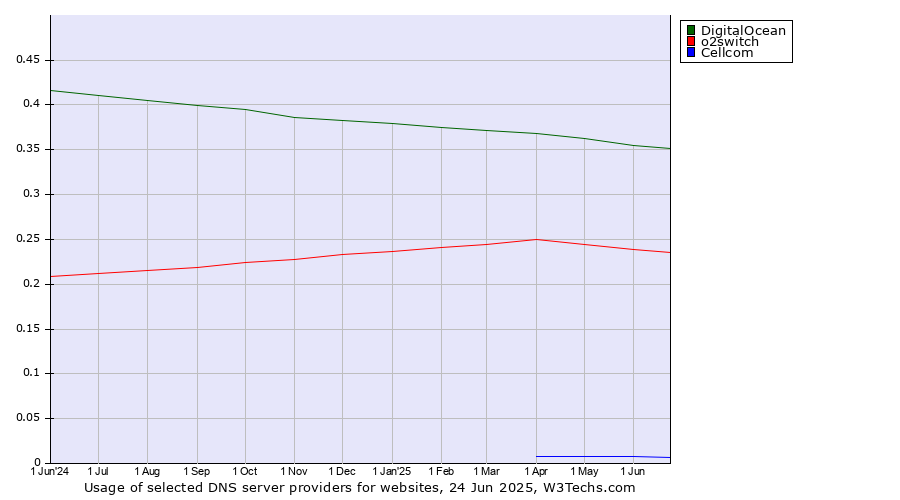 Historical trends in the usage of DigitalOcean vs. o2switch vs. Cellcom