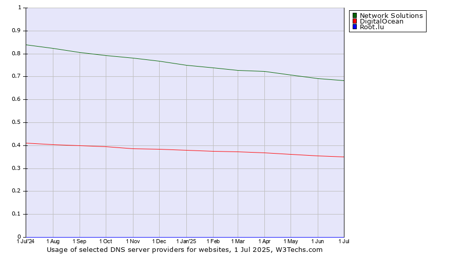 Historical trends in the usage of Network Solutions vs. DigitalOcean vs. Root.lu