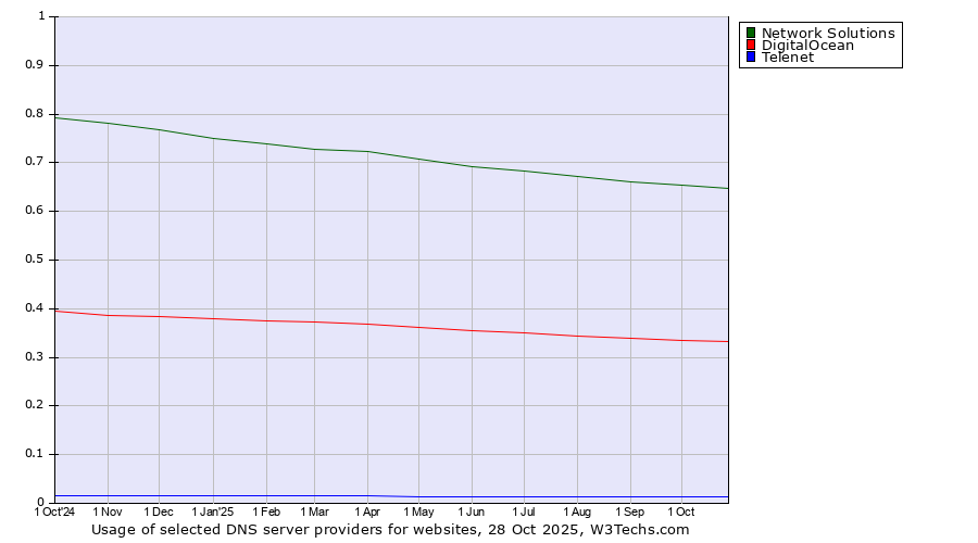 Historical trends in the usage of Network Solutions vs. DigitalOcean vs. Telenet