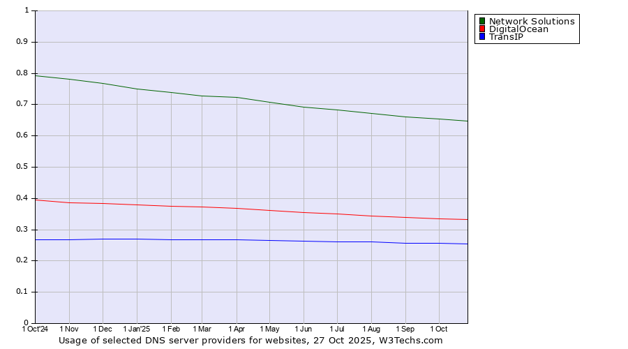 Historical trends in the usage of Network Solutions vs. DigitalOcean vs. TransIP