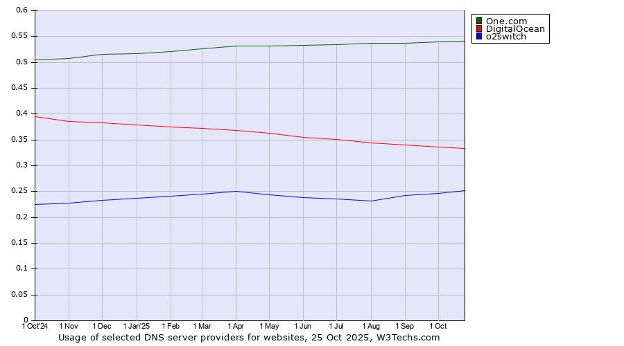 Historical trends in the usage of One.com vs. DigitalOcean vs. o2switch