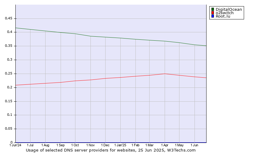 Historical trends in the usage of DigitalOcean vs. o2switch vs. Root.lu