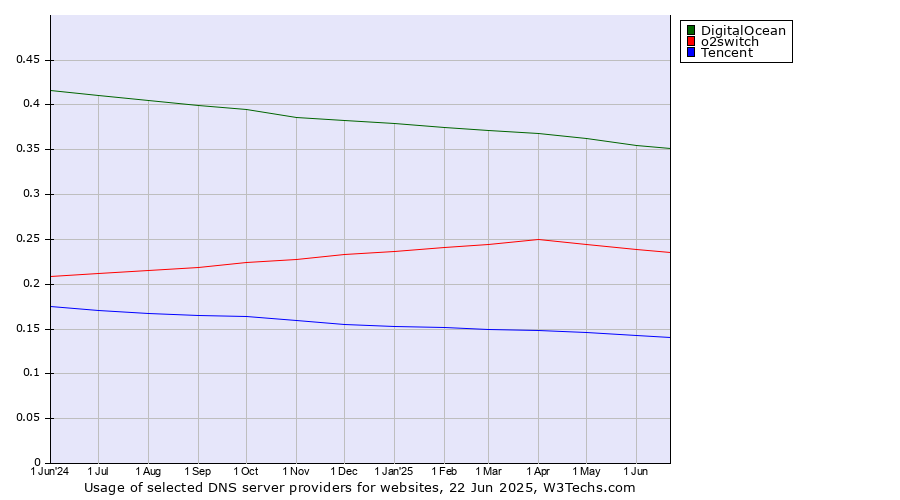 Historical trends in the usage of DigitalOcean vs. o2switch vs. Tencent