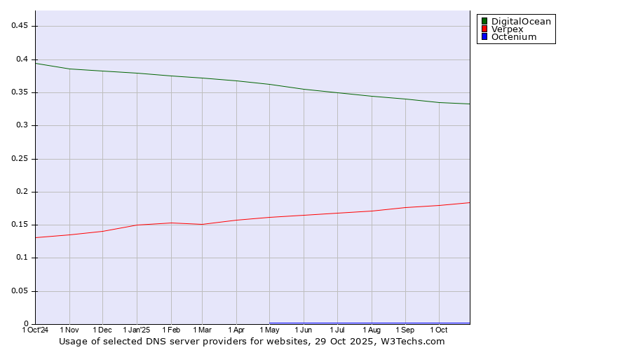 Historical trends in the usage of DigitalOcean vs. Verpex vs. Octenium