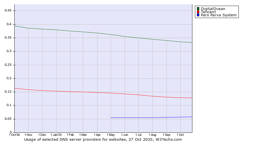 Historical trends in the usage of DigitalOcean vs. Tencent vs. Pars Parva System