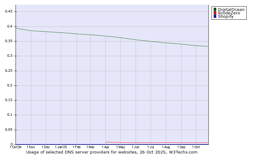 Historical trends in the usage of DigitalOcean vs. RcodeZero vs. Shopify