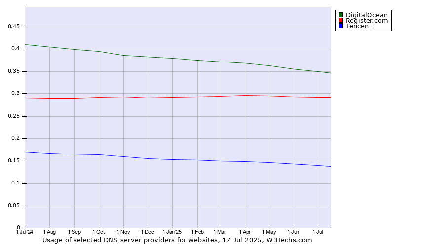 Historical trends in the usage of DigitalOcean vs. Register.com vs. Tencent