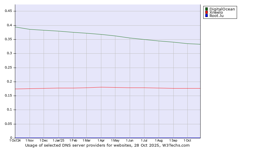 Historical trends in the usage of DigitalOcean vs. Xneelo vs. Root.lu