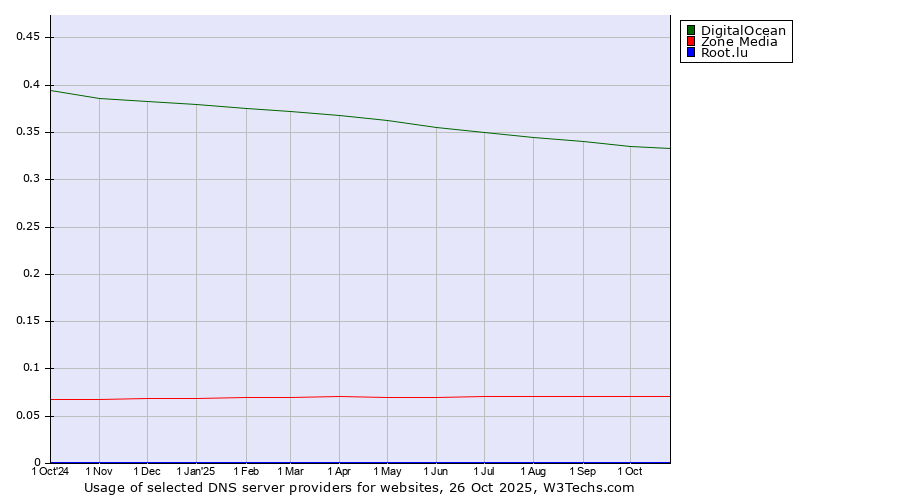 Historical trends in the usage of DigitalOcean vs. Zone Media vs. Root.lu