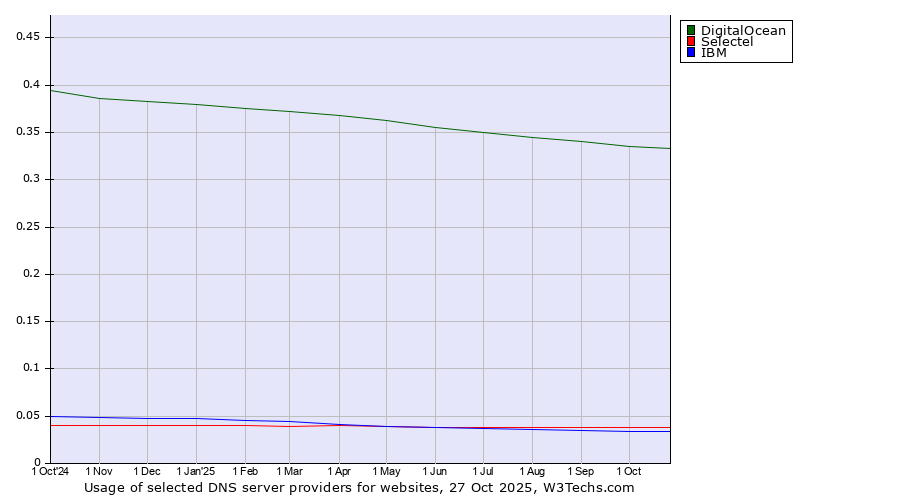Historical trends in the usage of DigitalOcean vs. Selectel vs. IBM