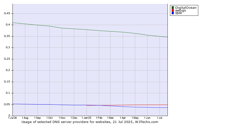 Historical trends in the usage of DigitalOcean vs. webgo vs. IBM