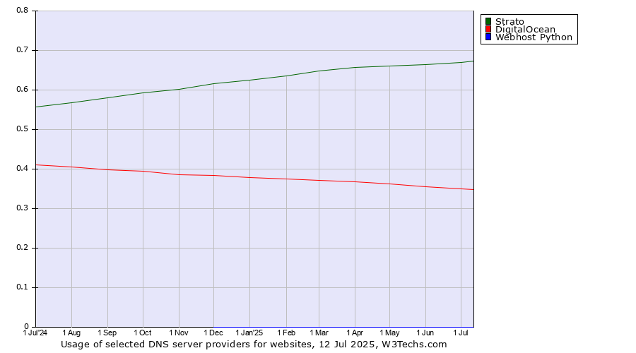 Historical trends in the usage of Strato vs. DigitalOcean vs. Webhost Python