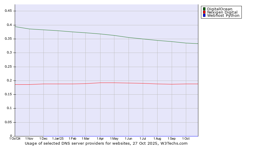 Historical trends in the usage of DigitalOcean vs. Nexigen Digital vs. Webhost Python
