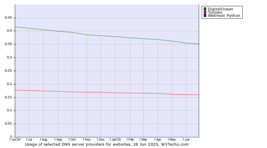 Historical trends in the usage of DigitalOcean vs. Tucows vs. Webhost Python