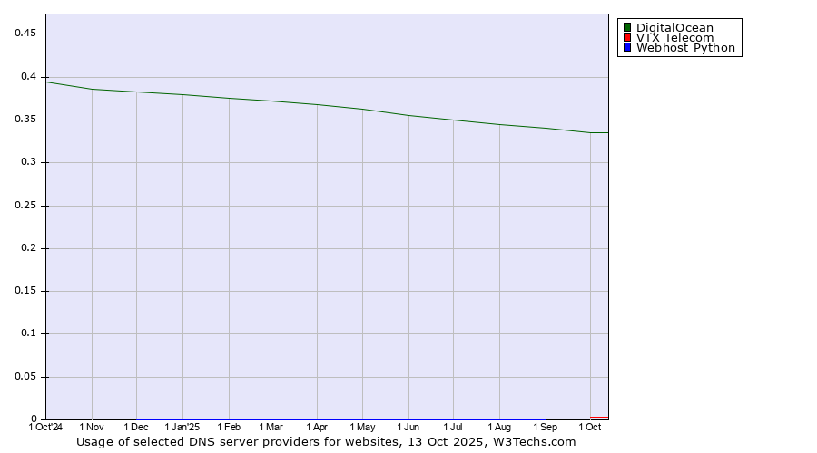 Historical trends in the usage of DigitalOcean vs. VTX Telecom vs. Webhost Python