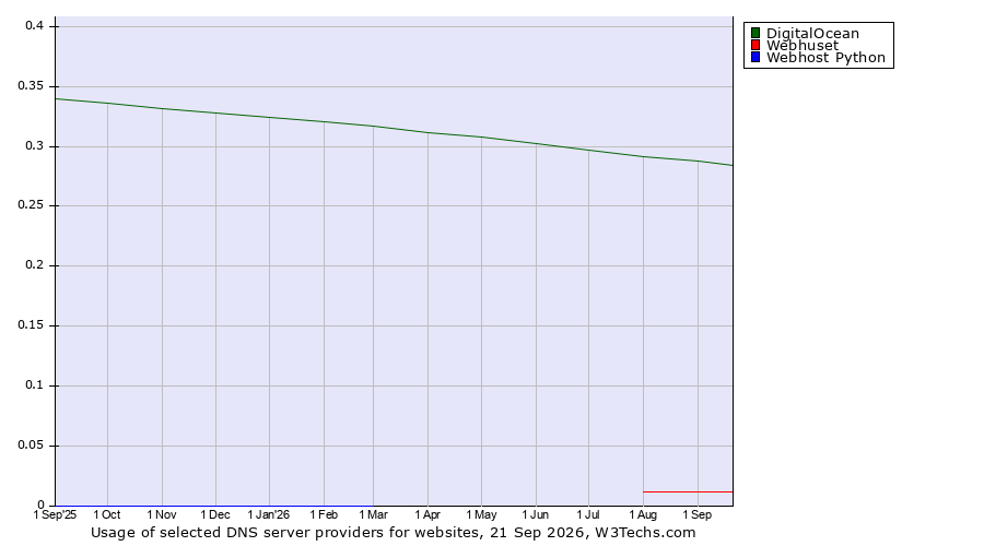 Historical trends in the usage of DigitalOcean vs. Webhuset vs. Webhost Python