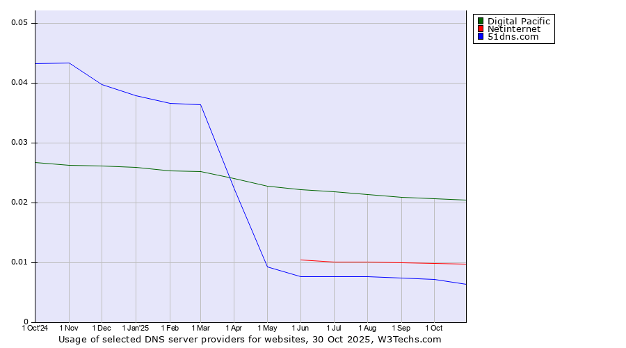 Historical trends in the usage of Digital Pacific vs. Netinternet vs. 51dns.com