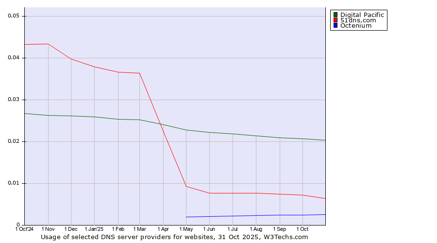 Historical trends in the usage of Digital Pacific vs. 51dns.com vs. Octenium