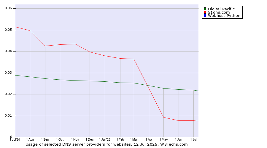 Historical trends in the usage of Digital Pacific vs. 51dns.com vs. Webhost Python