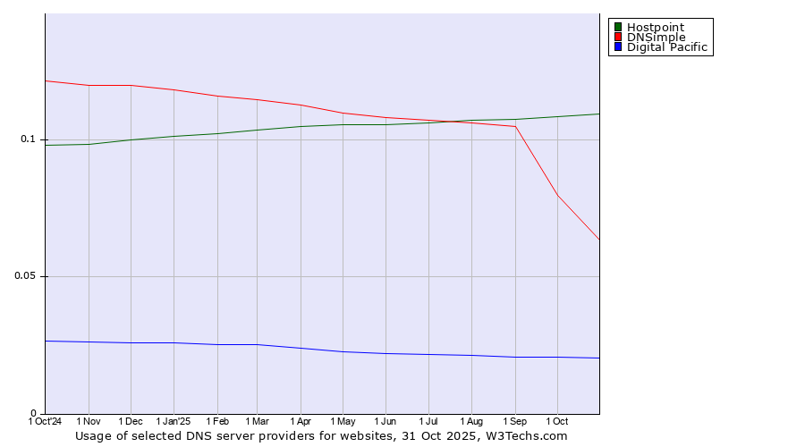 Historical trends in the usage of Hostpoint vs. DNSimple vs. Digital Pacific