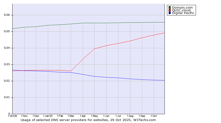 Historical trends in the usage of Domain.com vs. QUIC.cloud vs. Digital Pacific