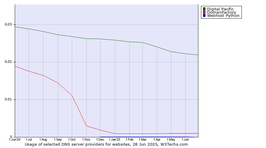 Historical trends in the usage of Digital Pacific vs. Domainfactory vs. Webhost Python