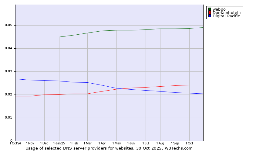 Historical trends in the usage of webgo vs. Domainhotelli vs. Digital Pacific