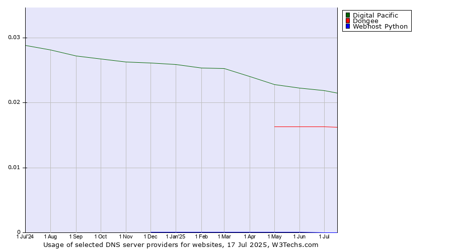 Historical trends in the usage of Digital Pacific vs. Dongee vs. Webhost Python