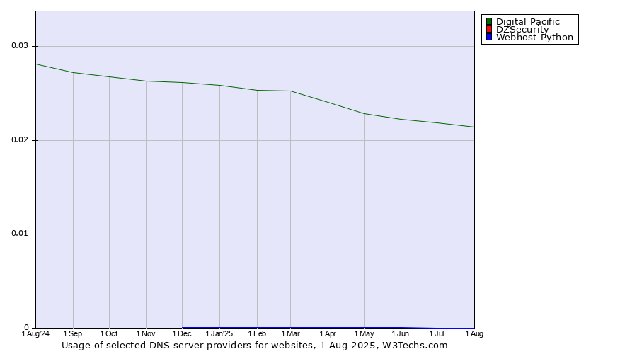 Historical trends in the usage of Digital Pacific vs. DZSecurity vs. Webhost Python