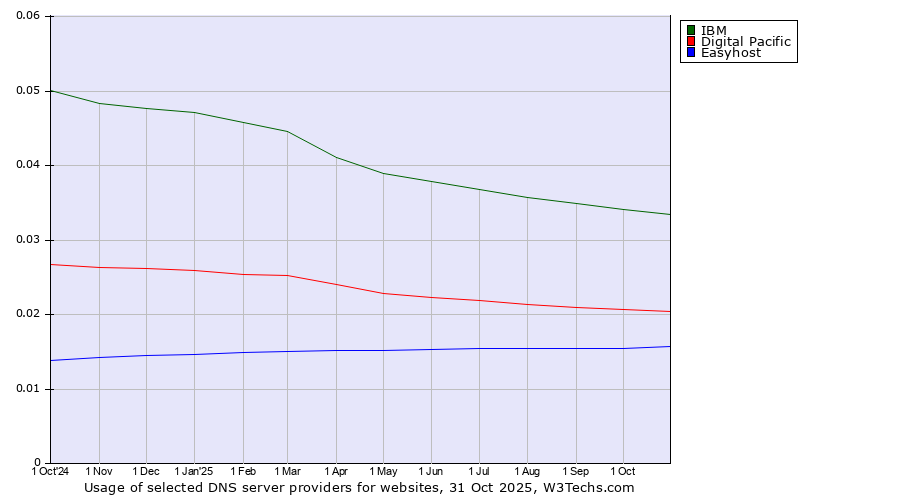 Historical trends in the usage of IBM vs. Digital Pacific vs. Easyhost