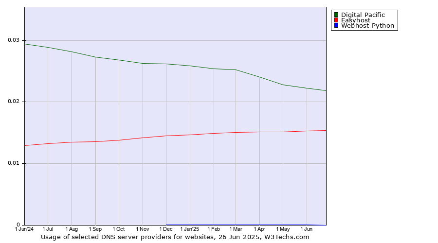 Historical trends in the usage of Digital Pacific vs. Easyhost vs. Webhost Python