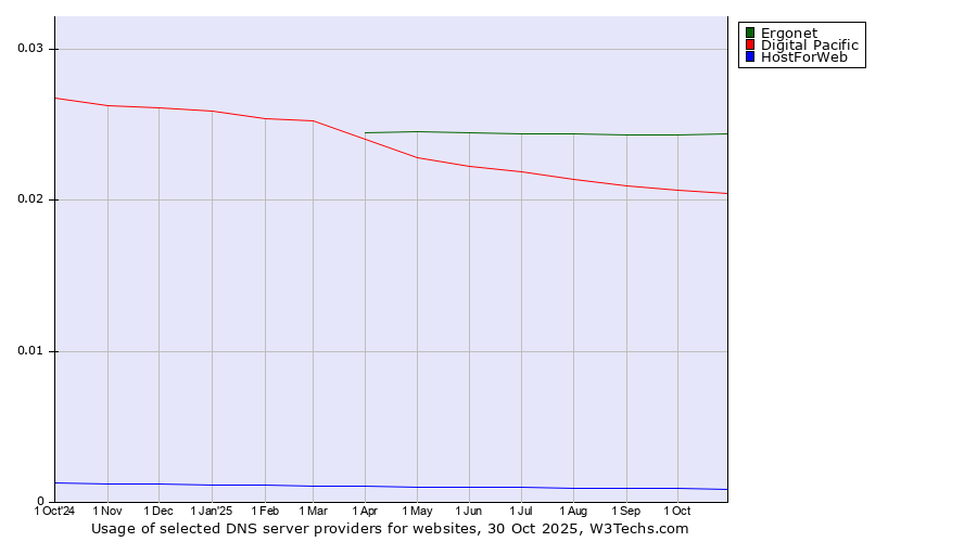 Historical trends in the usage of Ergonet vs. Digital Pacific vs. HostForWeb