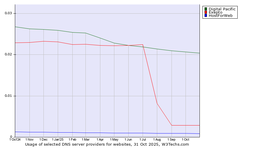 Historical trends in the usage of Digital Pacific vs. Exepto vs. HostForWeb