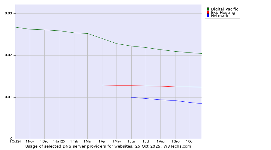 Historical trends in the usage of Digital Pacific vs. Exo Hosting vs. Netmark