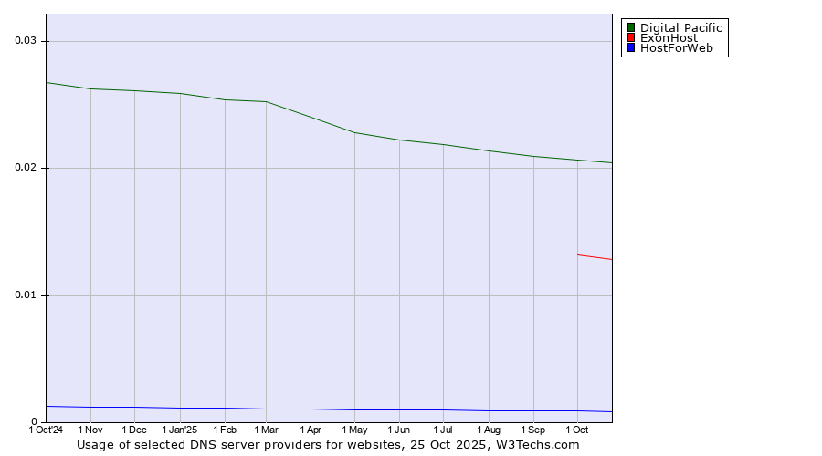 Historical trends in the usage of Digital Pacific vs. ExonHost vs. HostForWeb