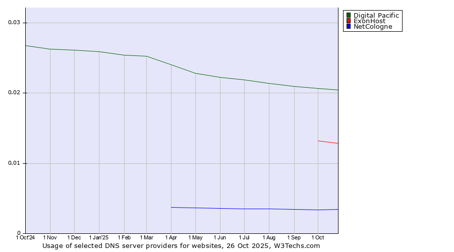 Historical trends in the usage of Digital Pacific vs. ExonHost vs. NetCologne