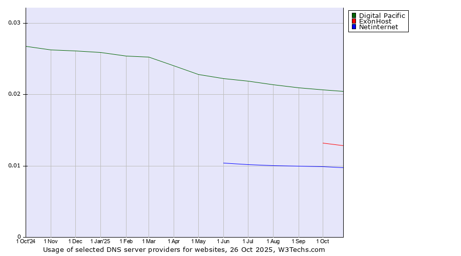 Historical trends in the usage of Digital Pacific vs. ExonHost vs. Netinternet